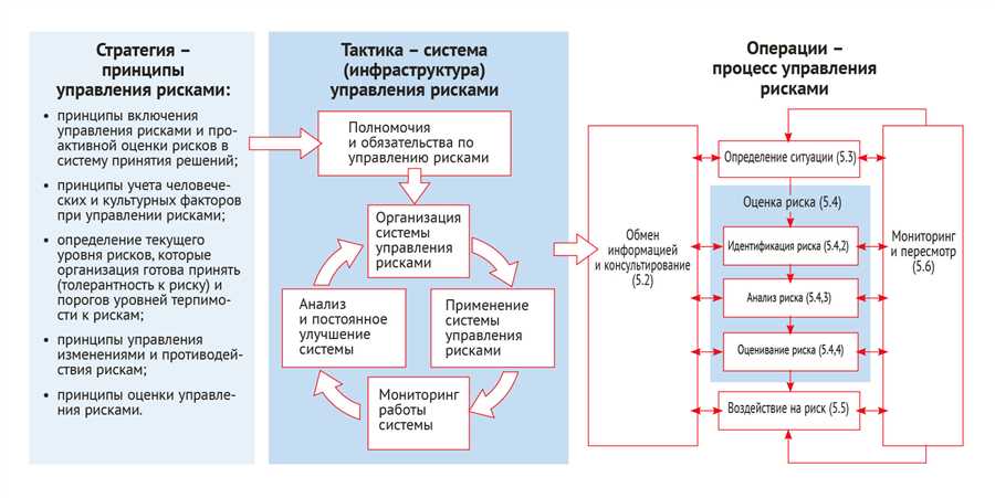 Соотношение принципов этики и управления рисками