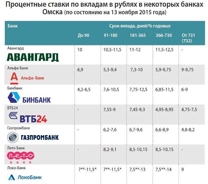 Основные критерии для выбора ставки