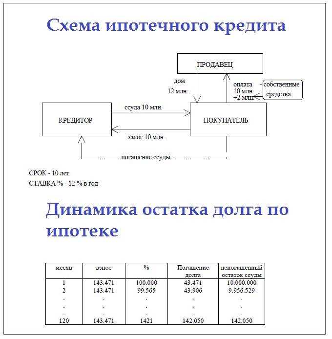 Минимизация долгосрочных финансовых обязательств