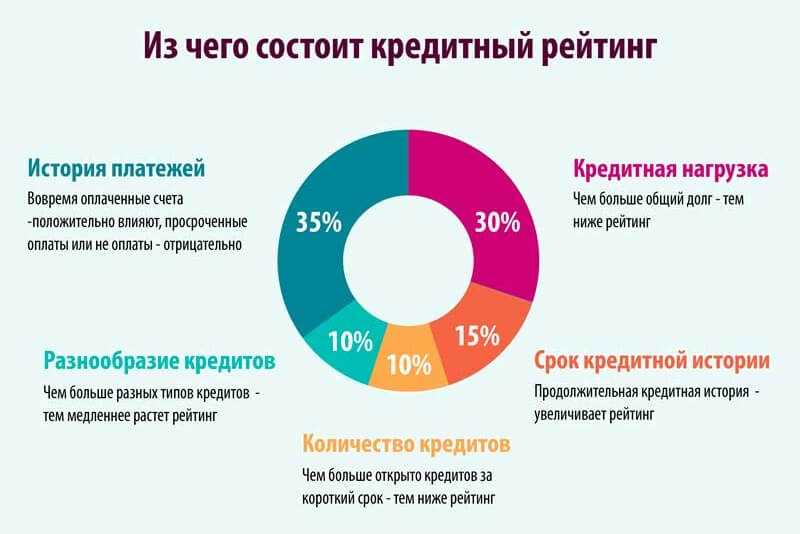 Уменьшение долговых обязательств и стабильные выплаты