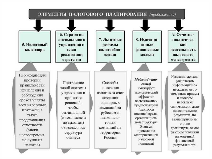 Оптимизация налоговых вычетов