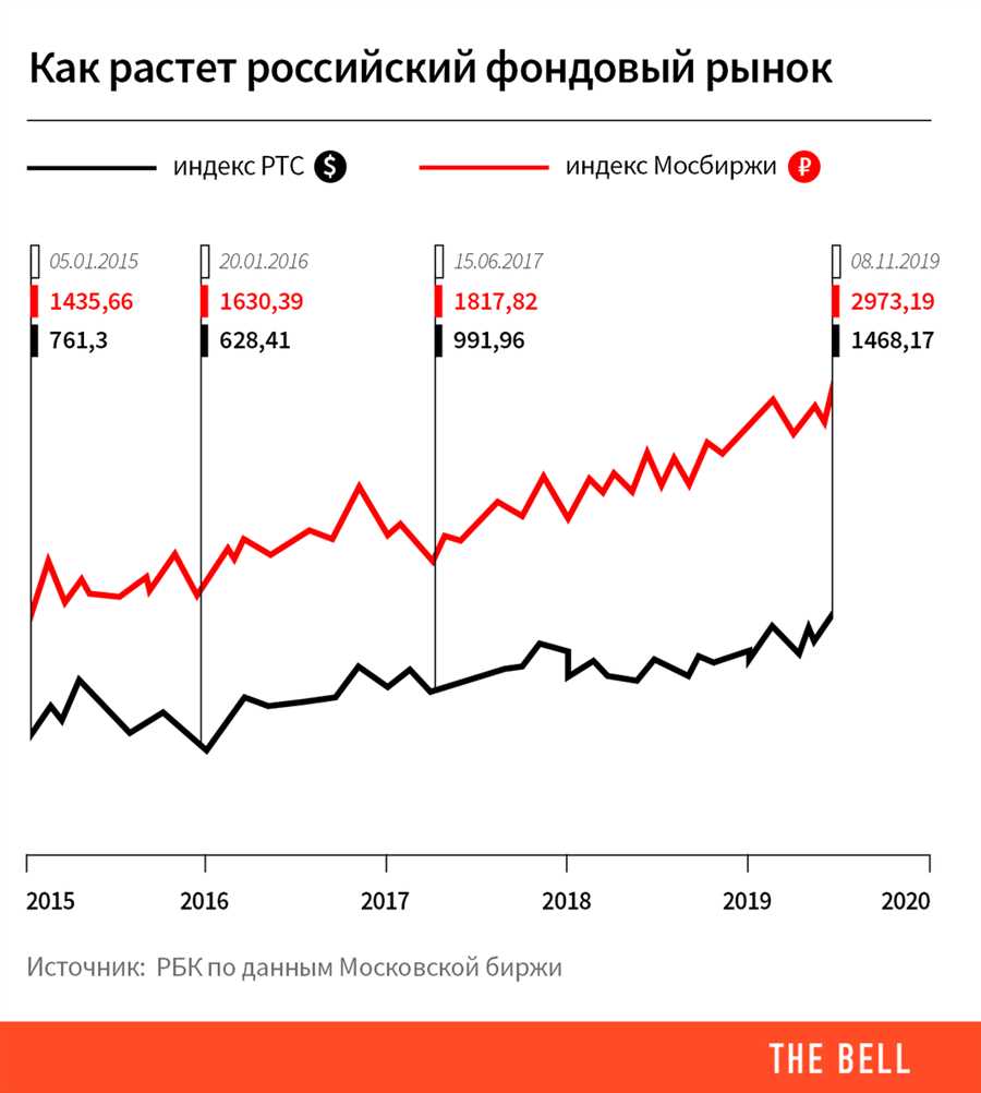 Ликвидность и объемы торгов