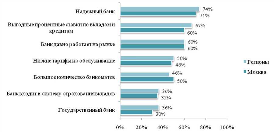 Процентная ставка и условия погашения