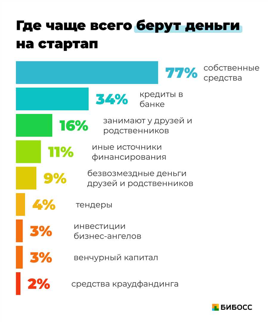 Инвестиции в стартапы: путь к финансовой независимости