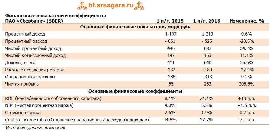 Оценка финансовой устойчивости компании