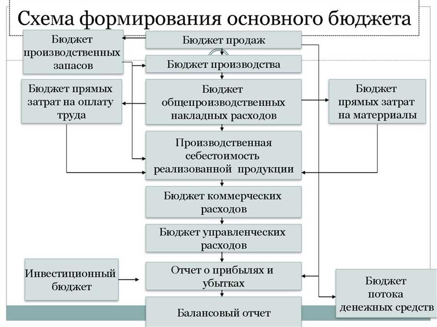 Шаги к формированию финансовых резервов