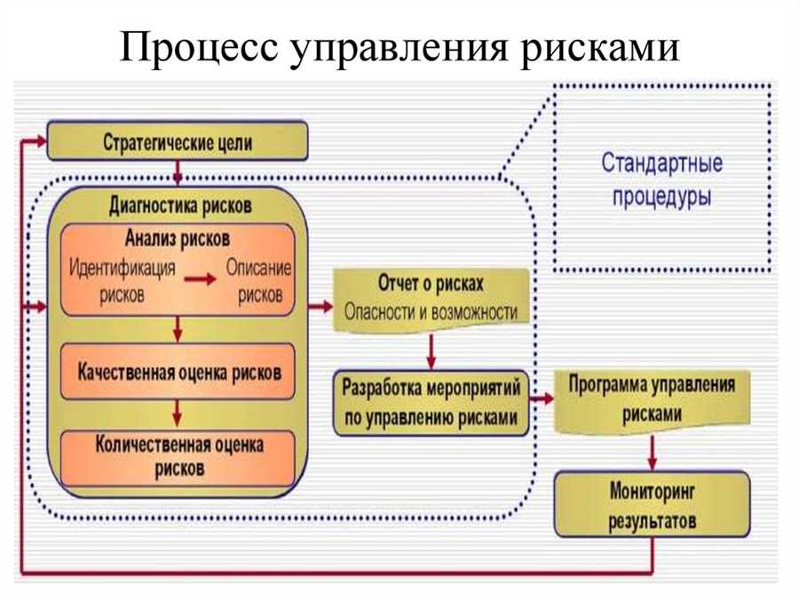 Активное контролирование доли высокорискованных инструментов