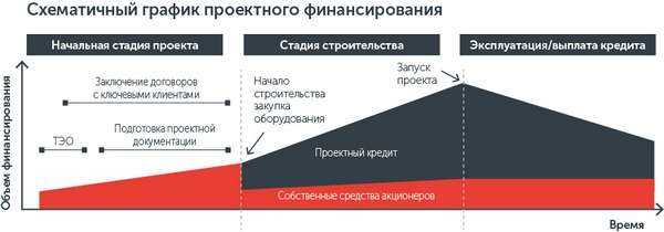 Инновационные подходы к финансированию проектов