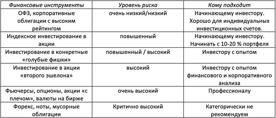 Использование облигаций и облигационных фондов