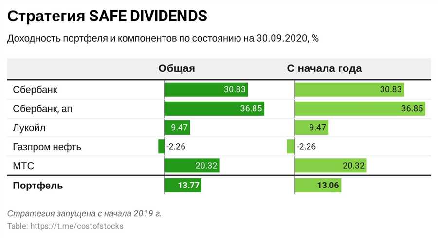 Выбор акций с различным уровнем риска и доходности