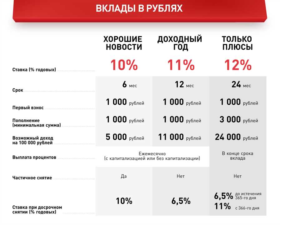 Когда требуется выплачивать сумму по долгу и какими способами это можно сделать?