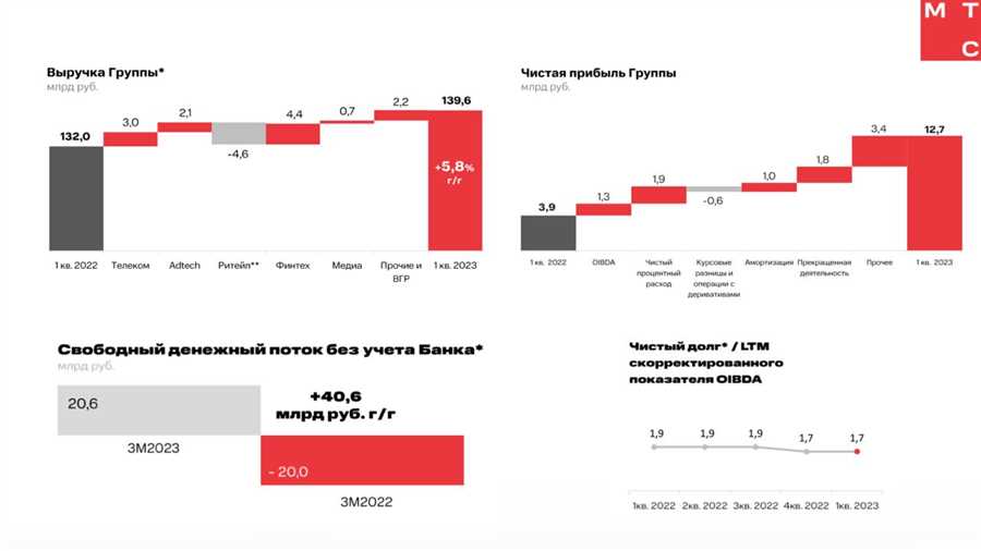 Узнайте, как МТС Банк поддерживает инновационные стартапы