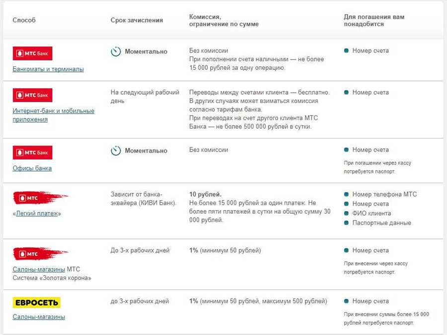 Услуги финансового учреждения для улучшения финансовой истории