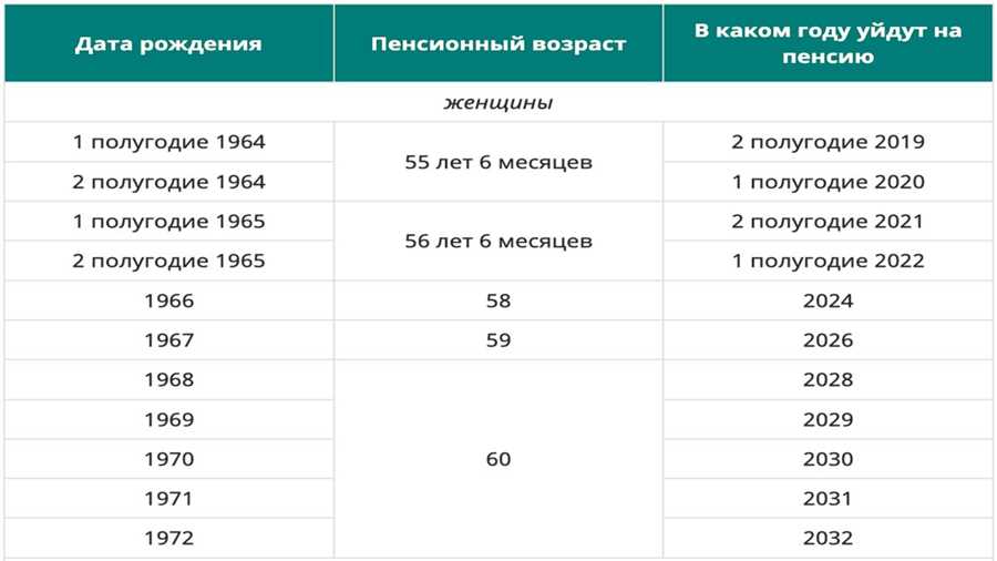 Почему важно начать планирование финансового обеспечения на пенсию заранее