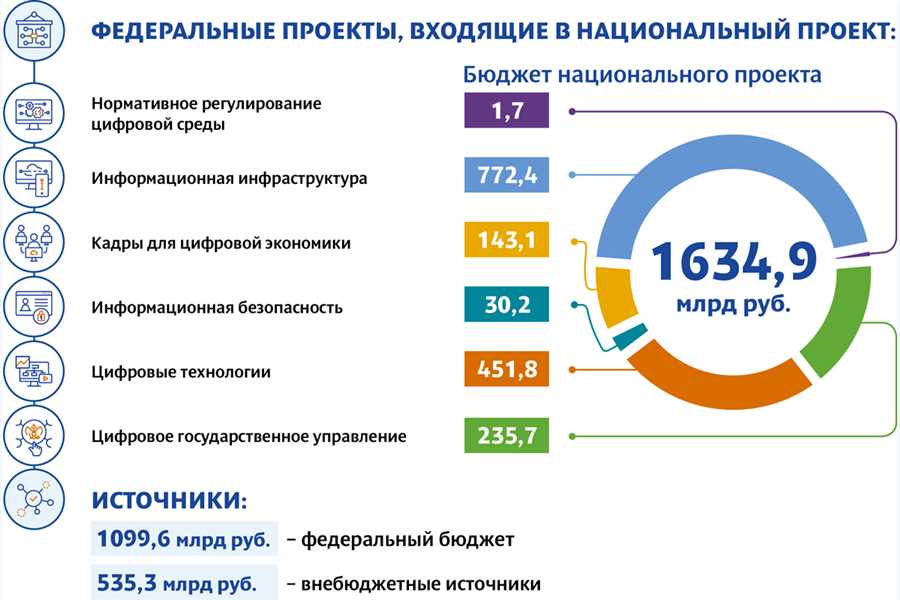 Цифровой прогресс и его воздействие на экономику